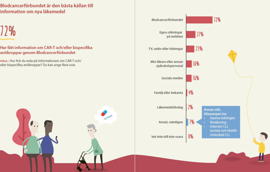 Lymfomundersökningn 2024 Uppslag Om Infomationskällor
