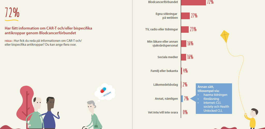 Lymfomundersökningn 2024 Uppslag Om Infomationskällor