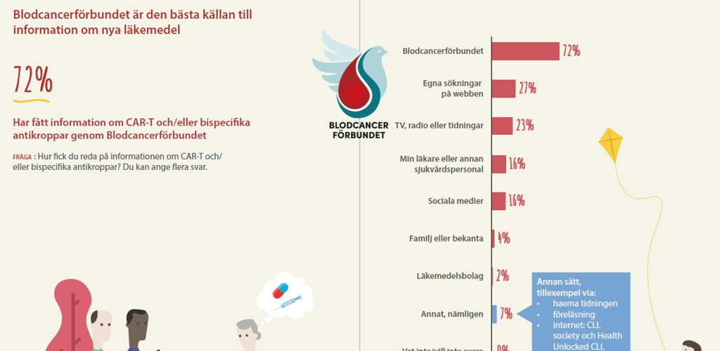 Lymfomundersökning 2024 Uppslag Om Infomationskällor BLCF Oftast